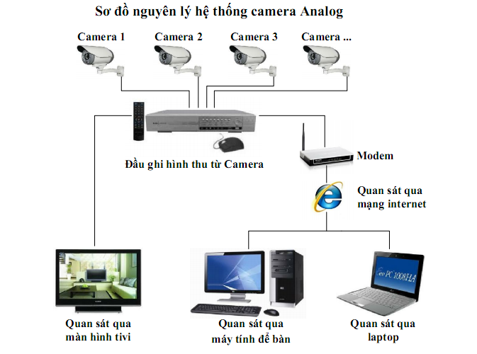 so_do_He_thong_camera_quan_sat